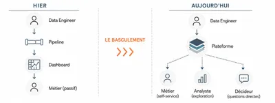 Data Engineer 2026 : tu n'es plus exécutant, tu es enabler